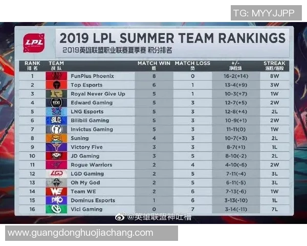 FPX强势领跑挑战者杯积分榜65分稳居第一名